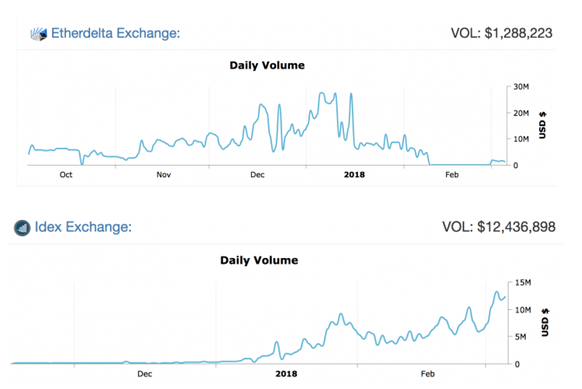 comparison of EtherDelta performance