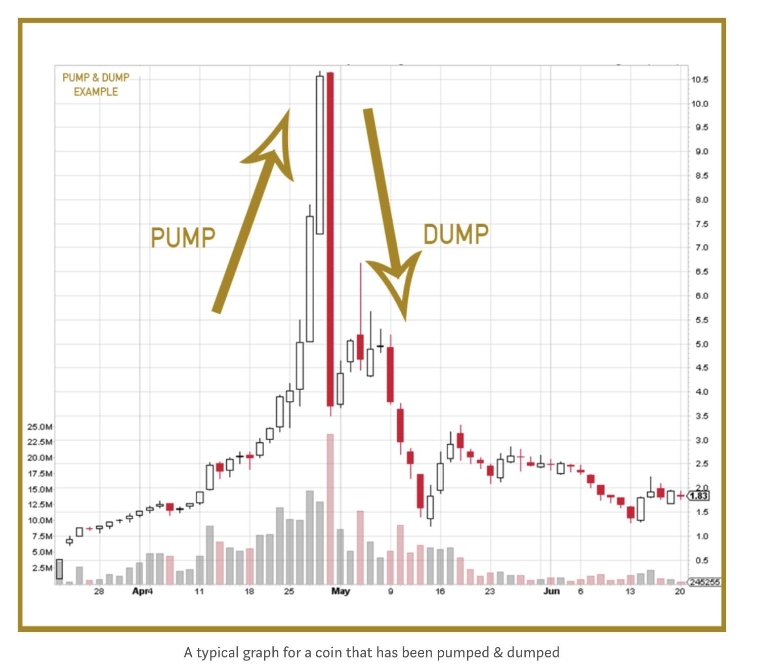 how to pump and dump crypto