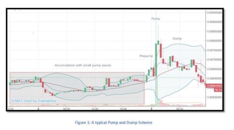 Pump And Dump Chart