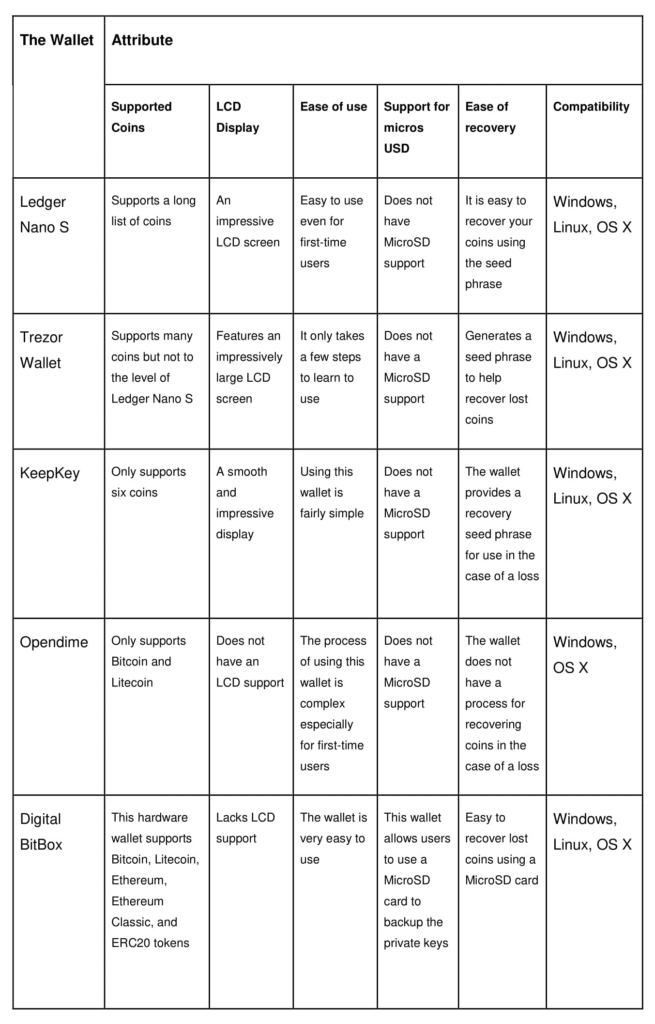 crypto hardware wallet comparison