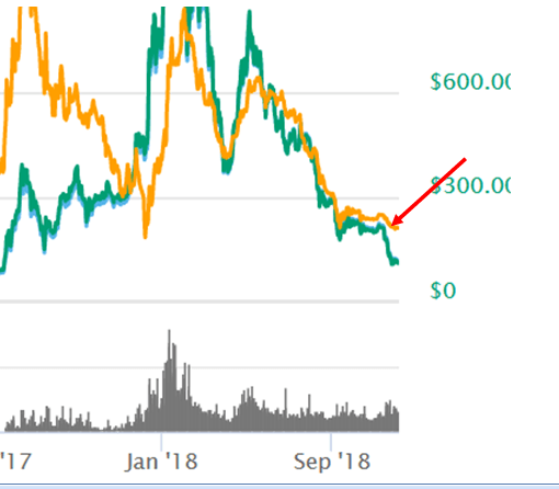 when will ethereum rise again