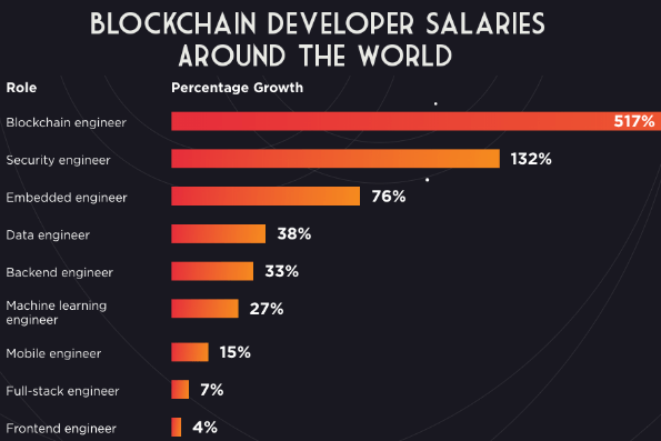 blockchain jobs salary