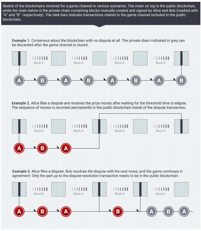 Game Channels