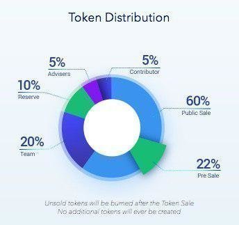 Triggmine Token Distribution