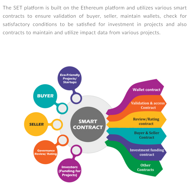 Smart Contracts