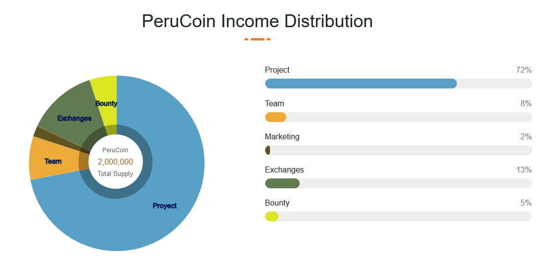 PeruCoin distribution