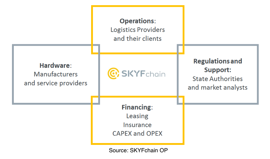 SKYFchain Operating Platform