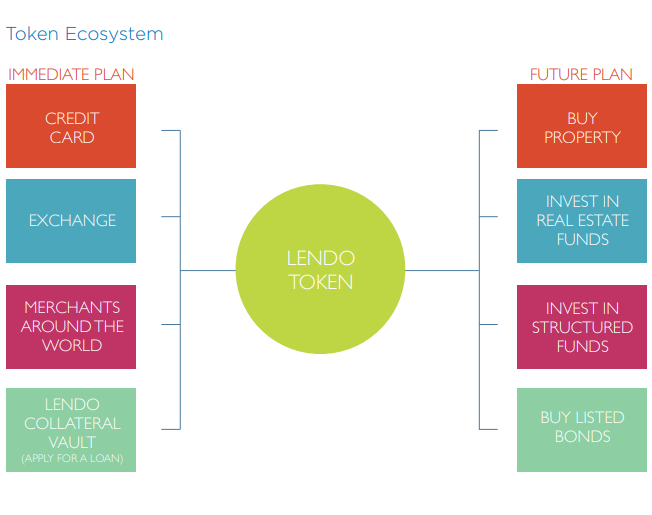 Token Ecosystem