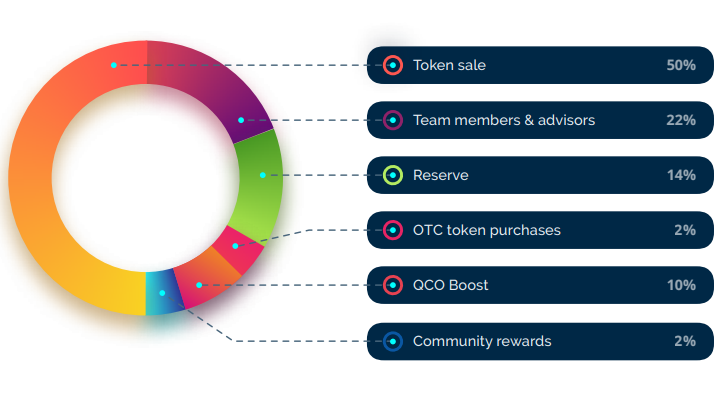 QCO Distribution