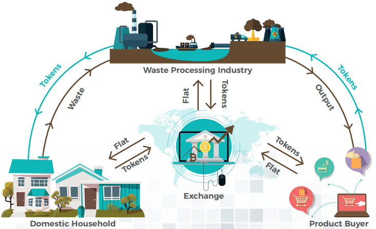 Token Economy