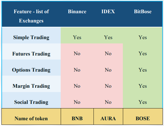 Comparison of Major Crypto-Exchanges