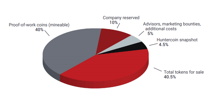 Coin Distribution