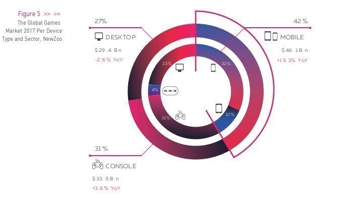 BGX Global Games Market per device