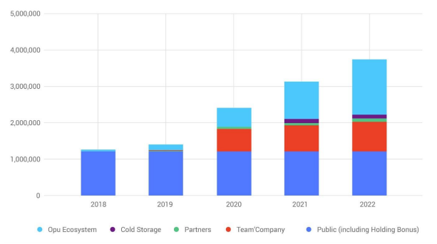 Coin Distribution