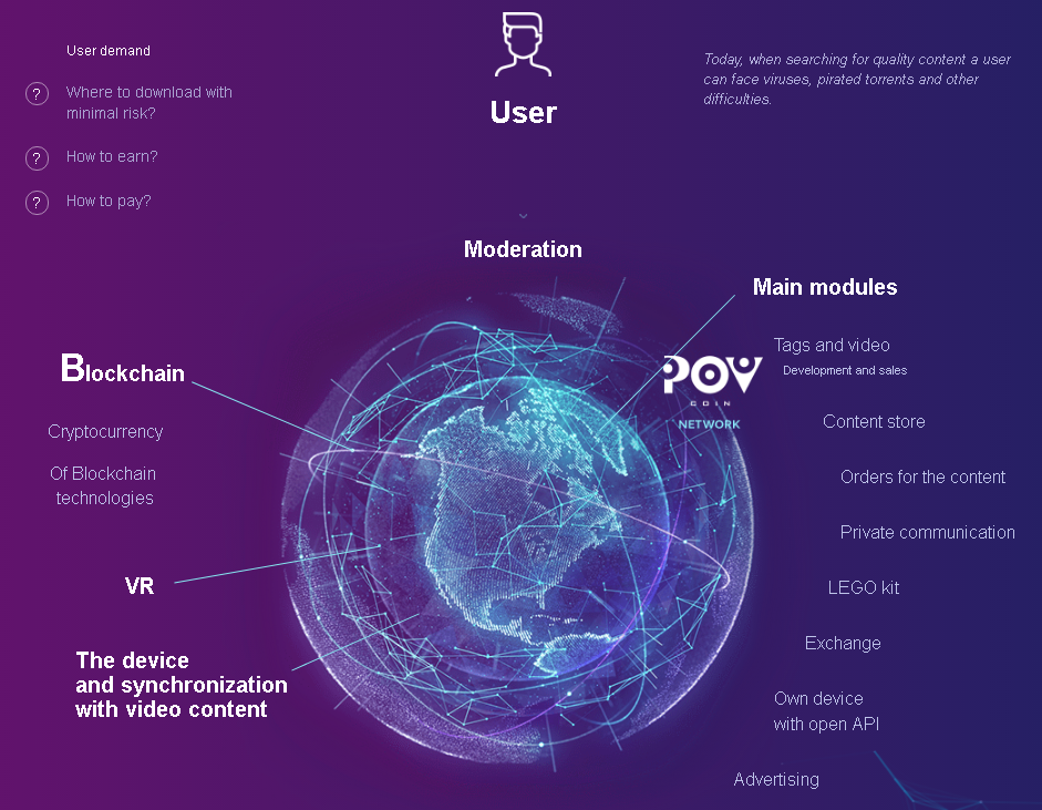 POVCoin Main Modules