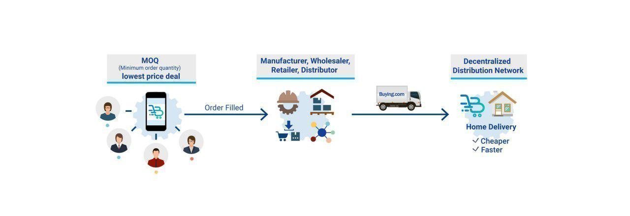 Buying, how it works