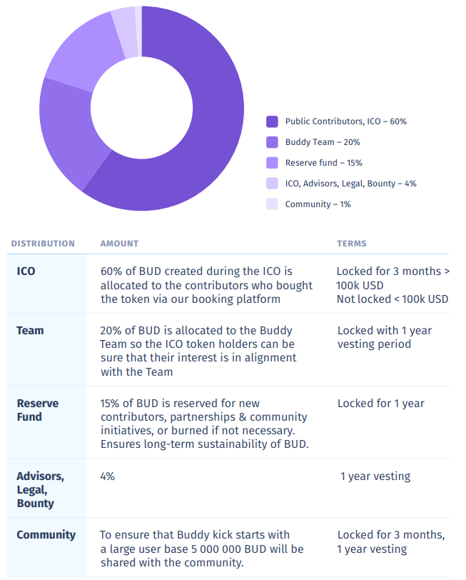 Token Allocation