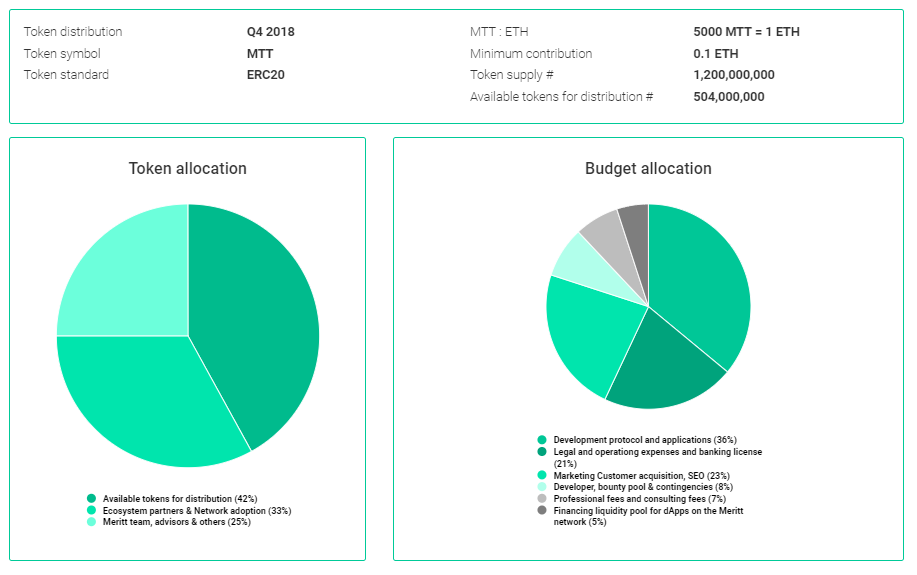 Meritt token allocation