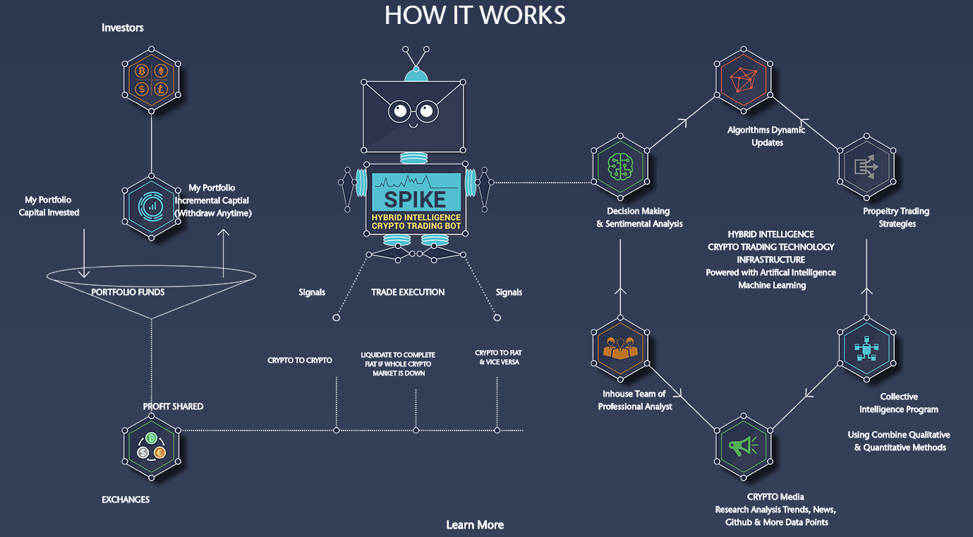 How it works and those. Алгоритм работы криптокошелька. Структура крипто рынка. Scrypt алгоритм криптокошелька. Вирусы майнеры простая схема.