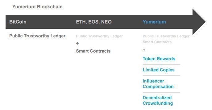 YUM Blockchaim System