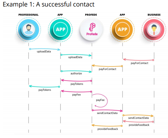 Example of Successful Contact