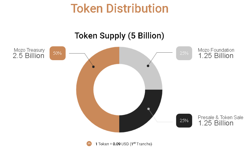 MOZO Token Distribution