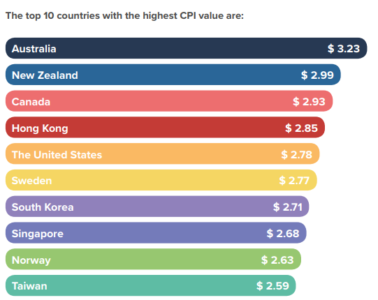 Countries With the Highest CPI Value