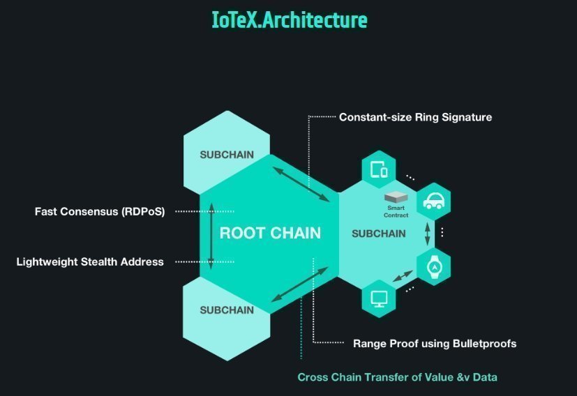 IOTX Architecture