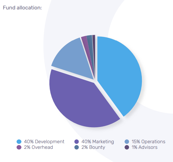 Fund Allocation
