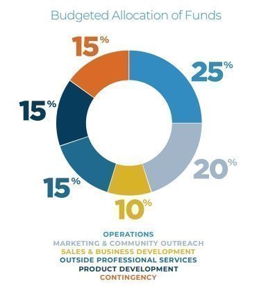 CPROP Use of Funds