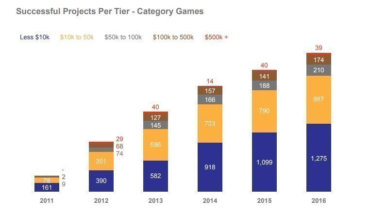 YUM Successful Projects Per Tier