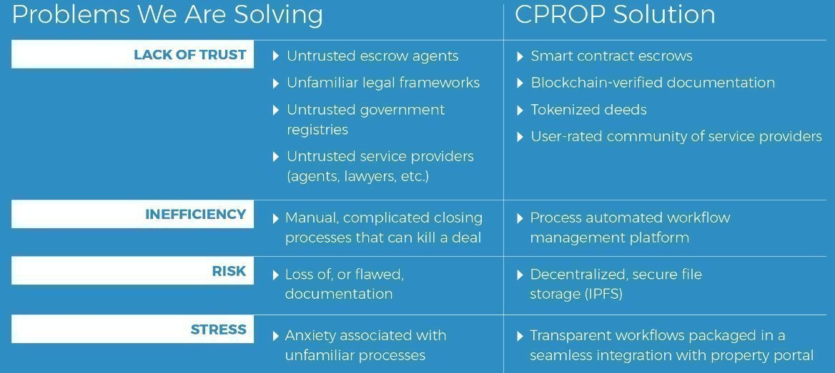 CPROP Problems and Solutions