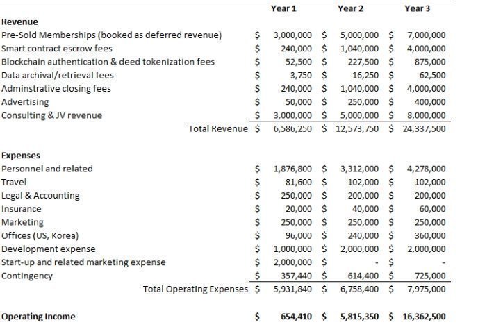 CPROP Cash Flow Forecast