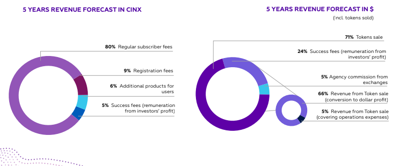 CINDX revenue