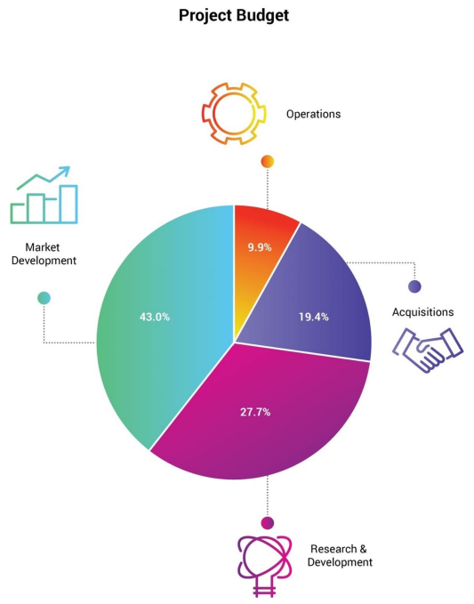 Project Budget