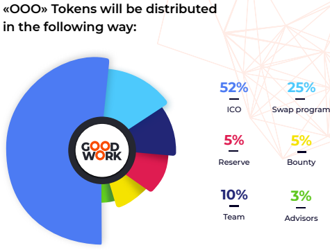 Token Distribution