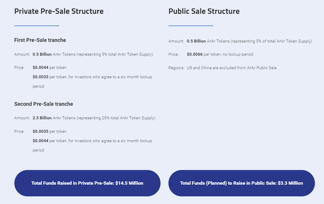 Ankr Ico Rating Dan Rincian Icoholder