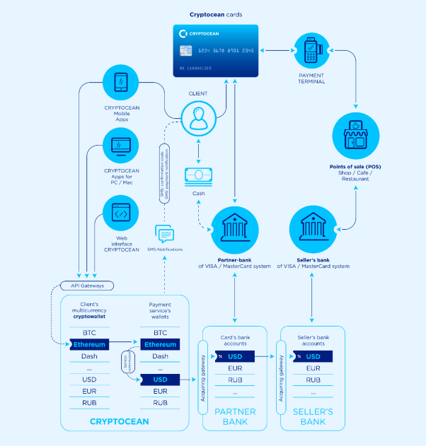 Cryptocards ws. Криптокарты. Крипто карта. Платежные системы криптовалют. Платежная система биткоин.