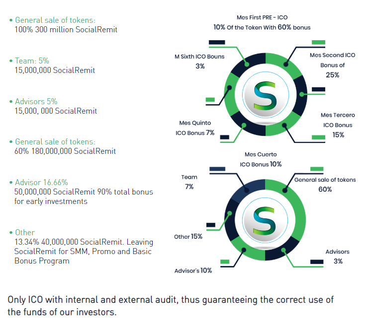 Token Distribution
