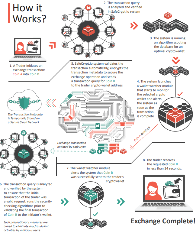 Send transaction. TPS В крипте. Крео на крипту. Сейф крипта. Bridges how it works Crypto.