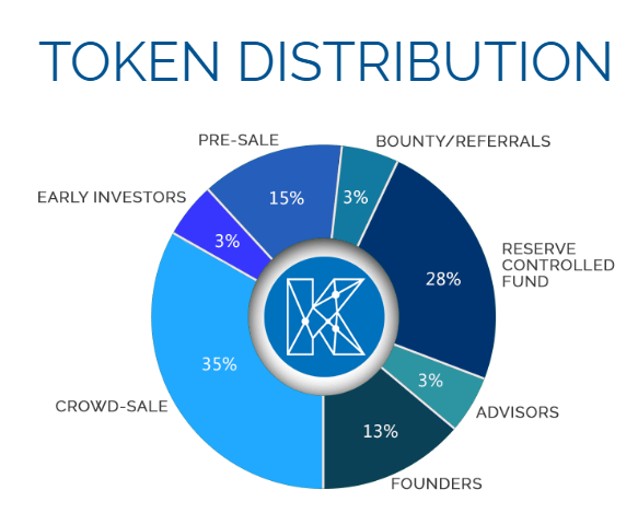 Token Distribution