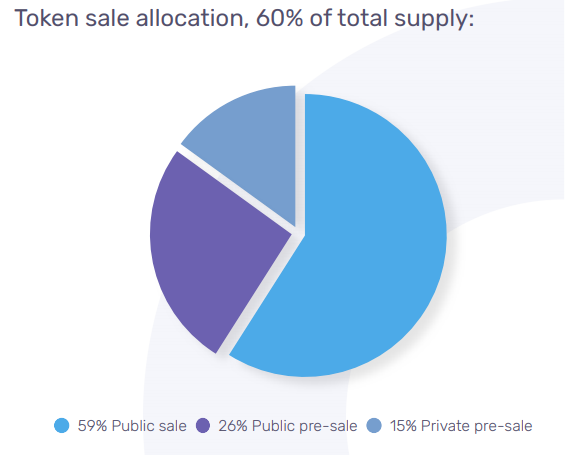 Token Allocation