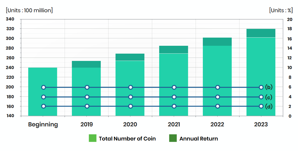 Foresting Annual return