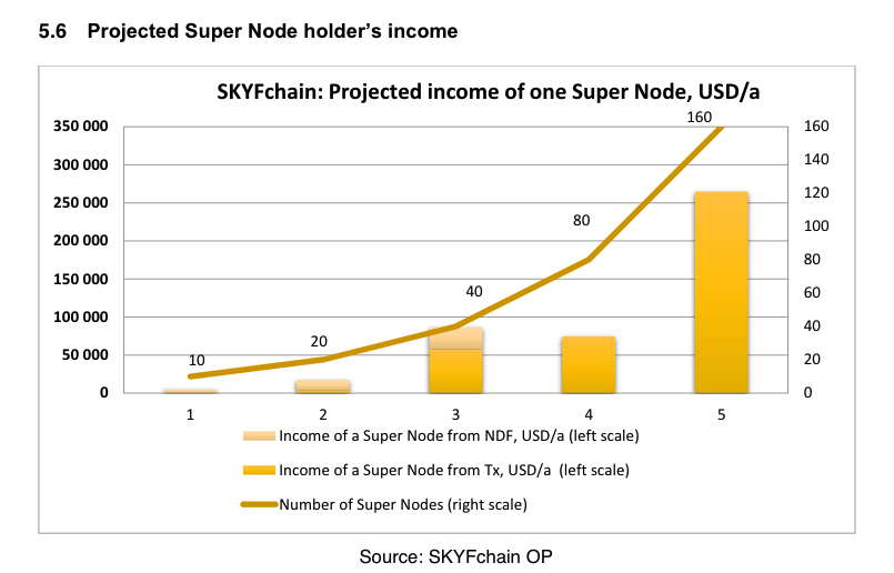 SKYFchain: Projected income of one Super Node, USD/a