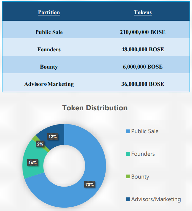 Token Distribution