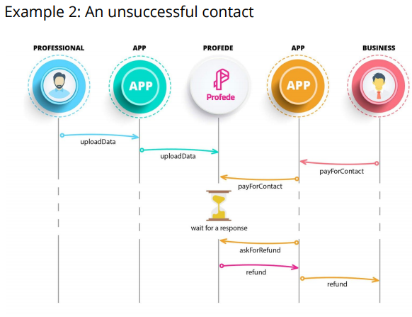 An Unsuccessful Contact