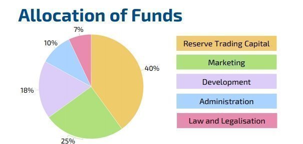 CCI Funds Allocation