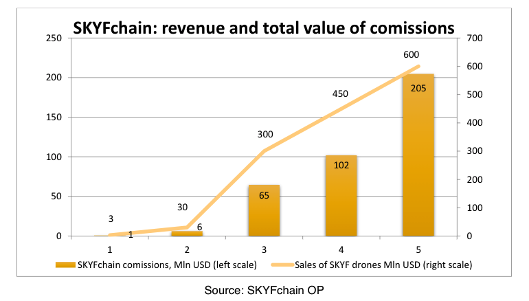 SKYFchain: revenue and total value of comissions