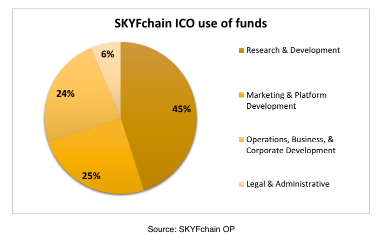 SKYFchain ICO use of funds