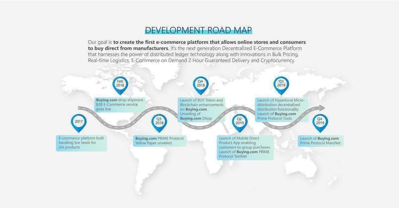 Buying Development map